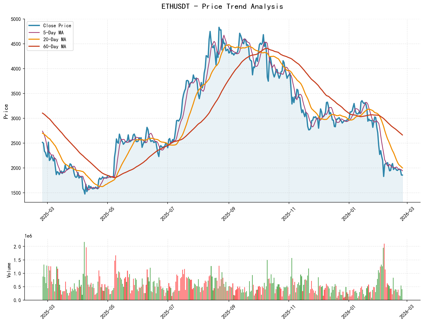 ETHUSDT Price Trend Analysis Chart, including closing price and multiple moving averages