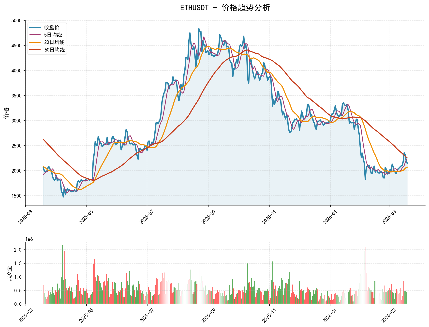 ETHUSDT价格趋势分析图，包含收盘价和多条移动平均线