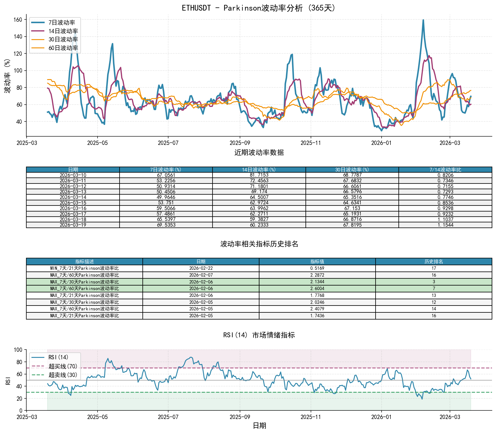 ETHUSDTParkinson波动率分析图与历史排名数据