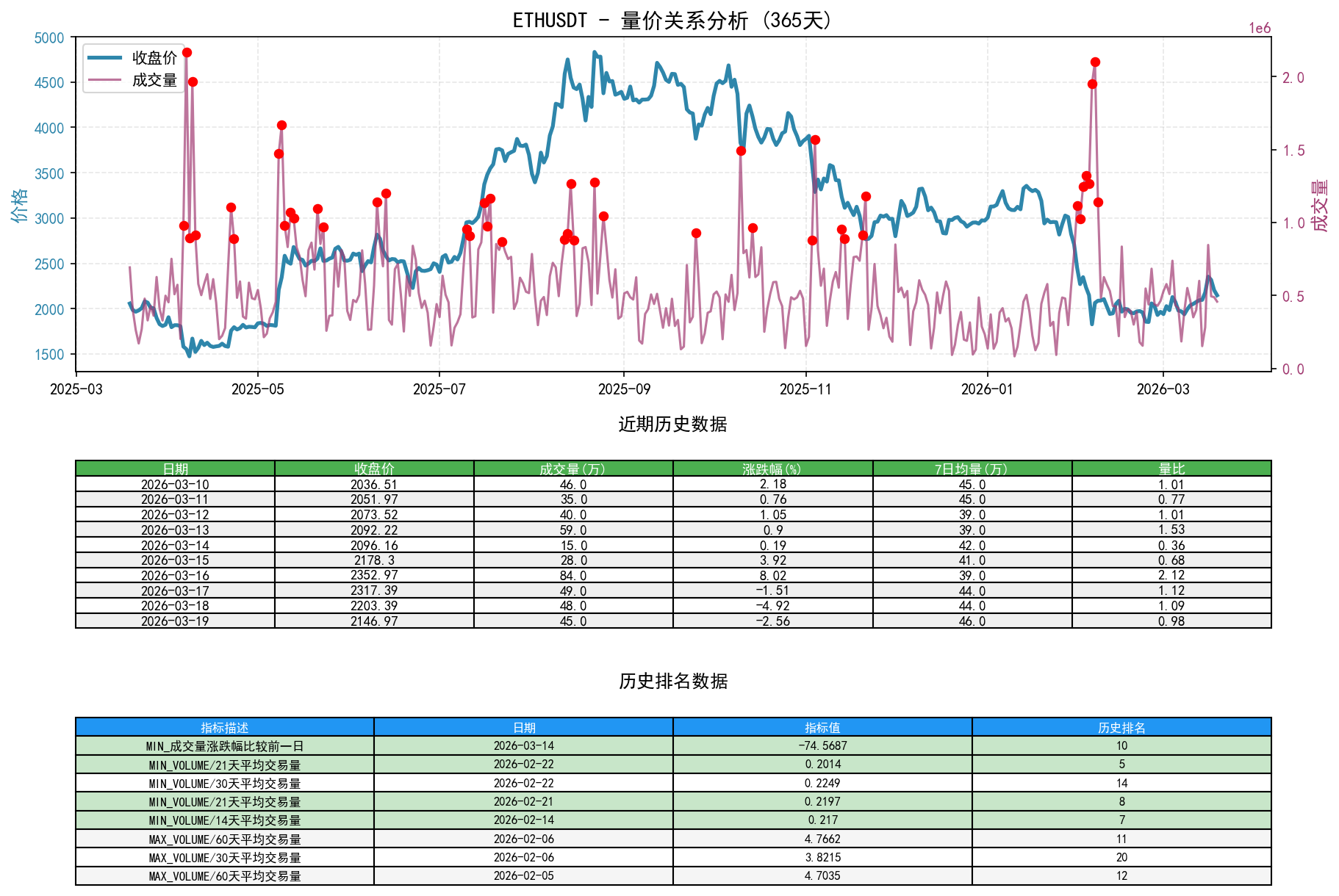ETHUSDT量价关系折线图与历史排名分析