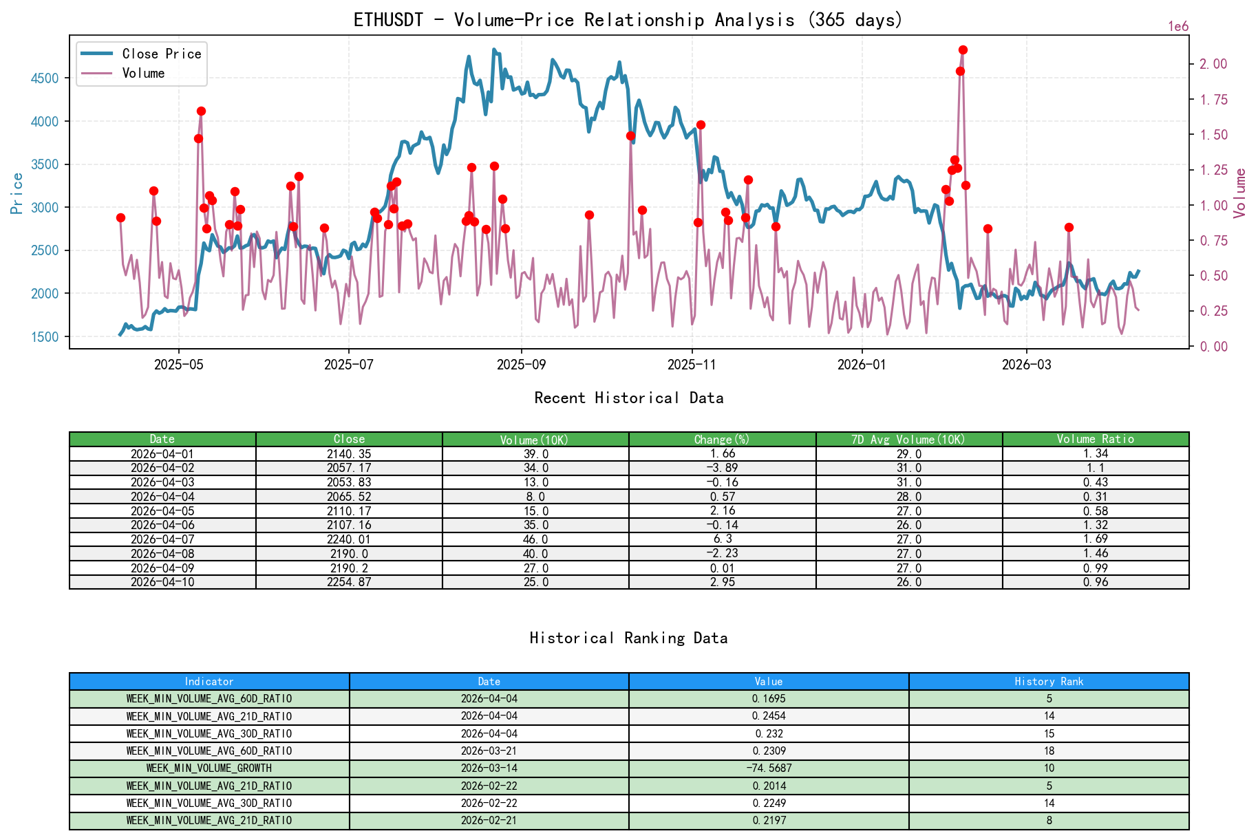 ETHUSDT Volume-Price Relationship Line Chart and Historical Ranking Analysis