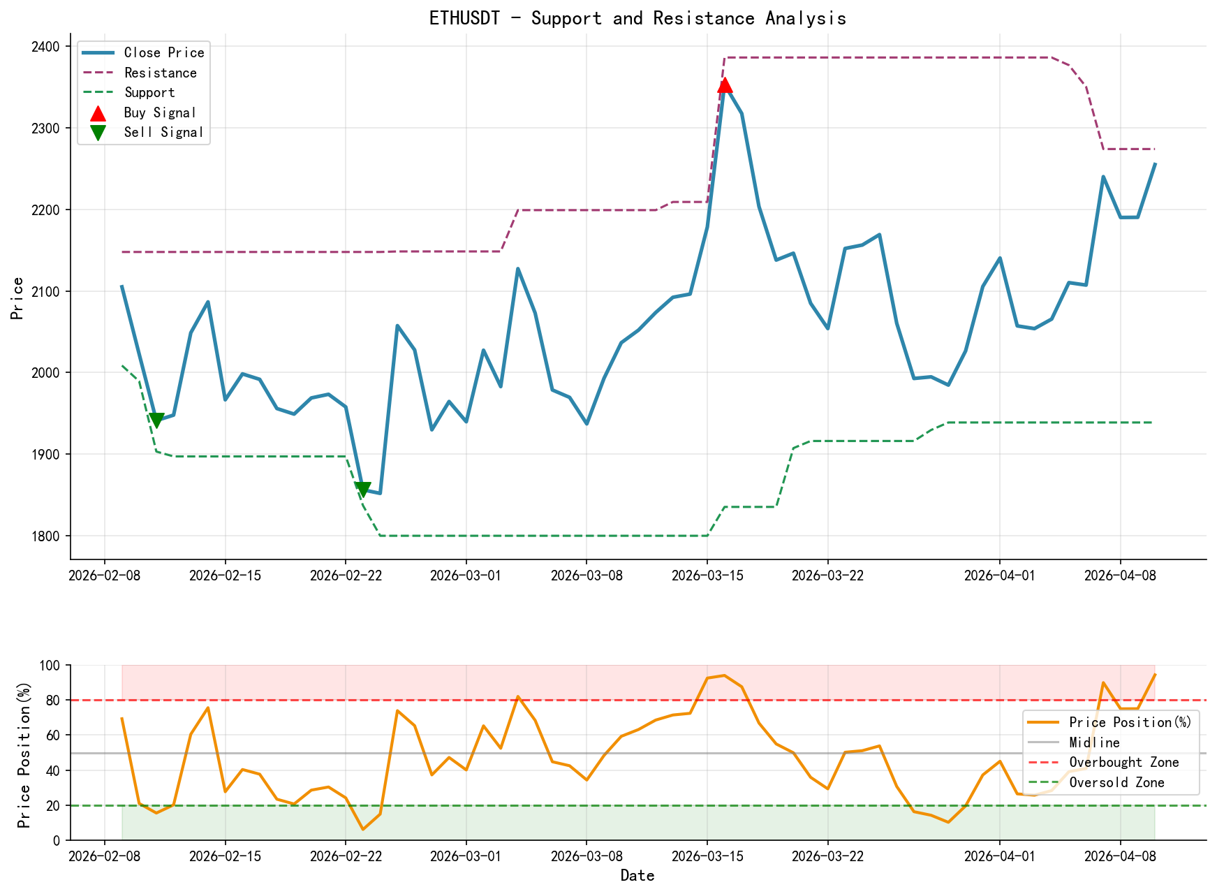 ETHUSDT Support and Resistance Level Analysis Chart with Trading Signals