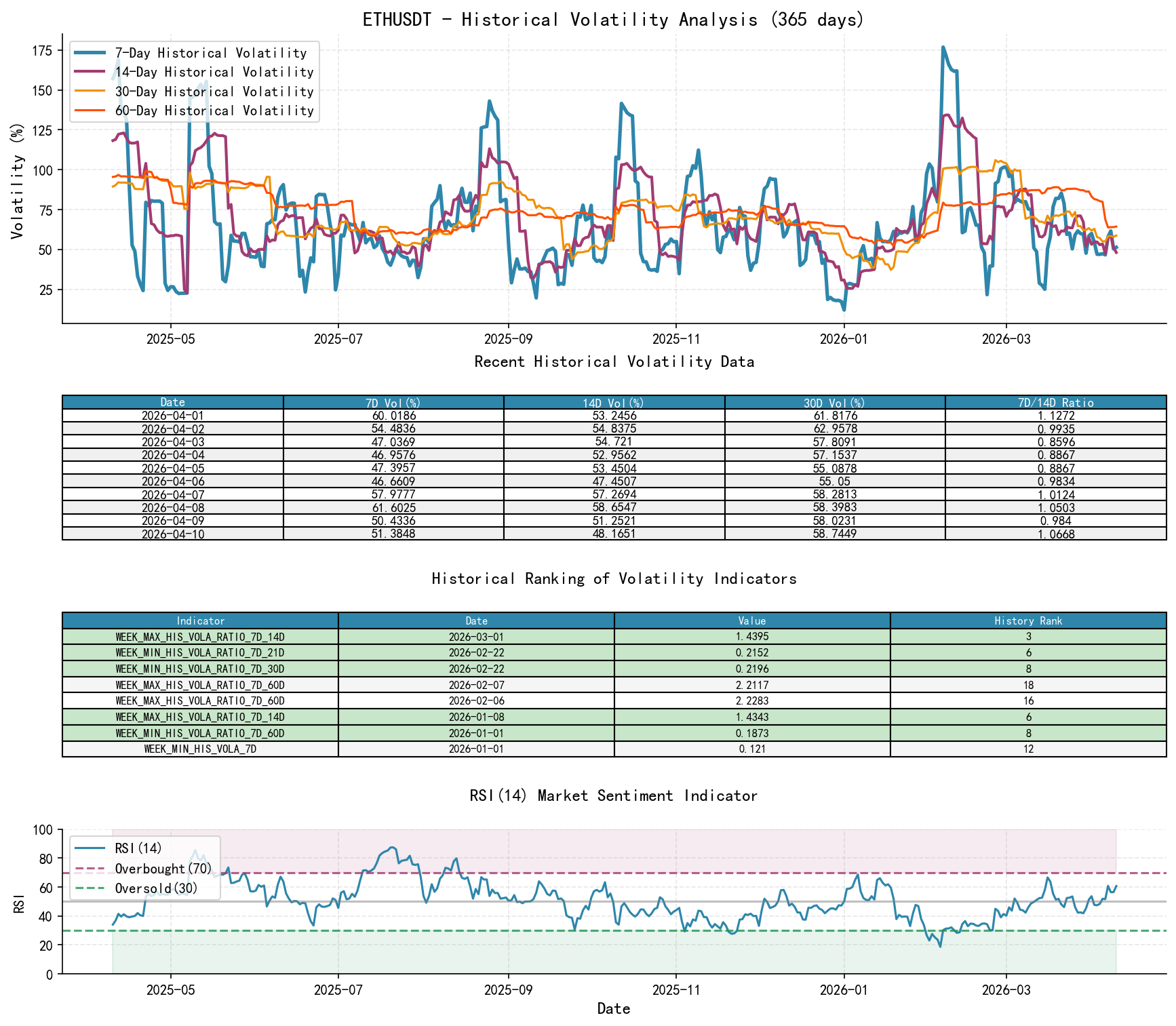ETHUSDT Historical Volatility Analysis Chart and Historical Ranking Data