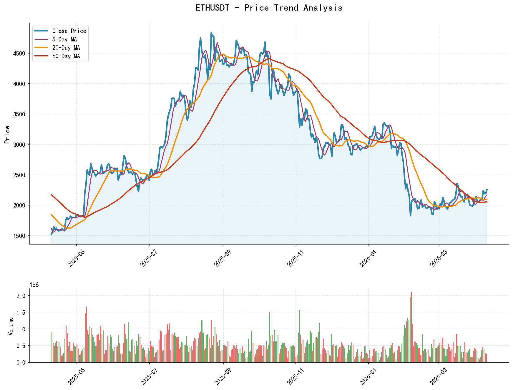 ETHUSDT Price Trend Analysis Chart, including closing price and multiple moving averages