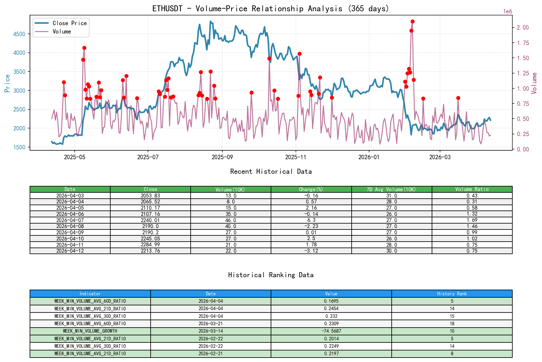 ETHUSDT Volume-Price Relationship Line Chart and Historical Ranking Analysis