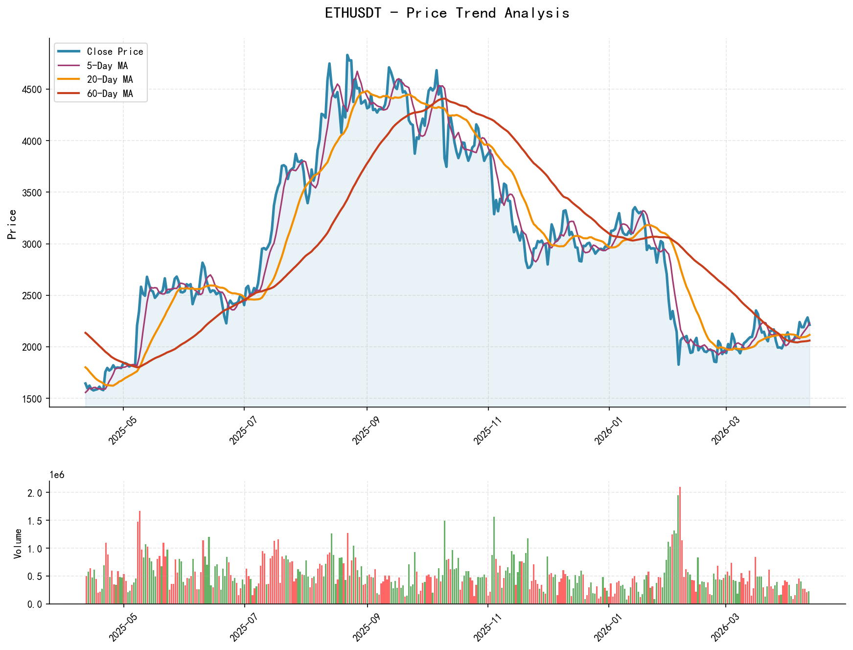 ETHUSDT Price Trend Analysis Chart, including closing price and multiple moving averages