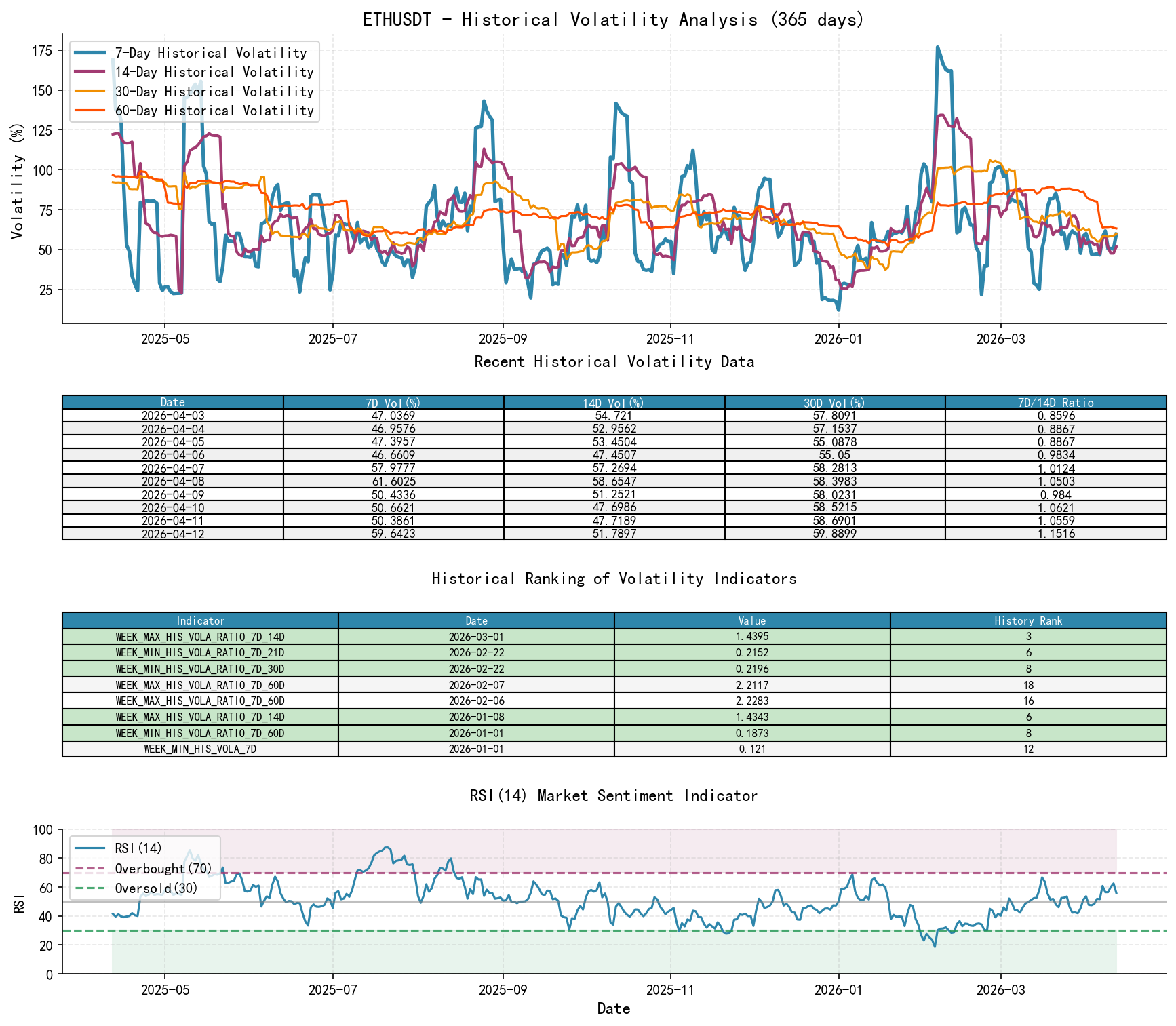 ETHUSDT Historical Volatility Analysis Chart and Historical Ranking Data