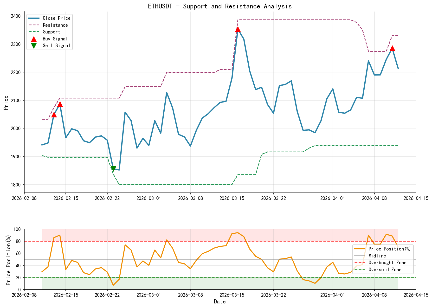 ETHUSDT Support and Resistance Level Analysis Chart with Trading Signals