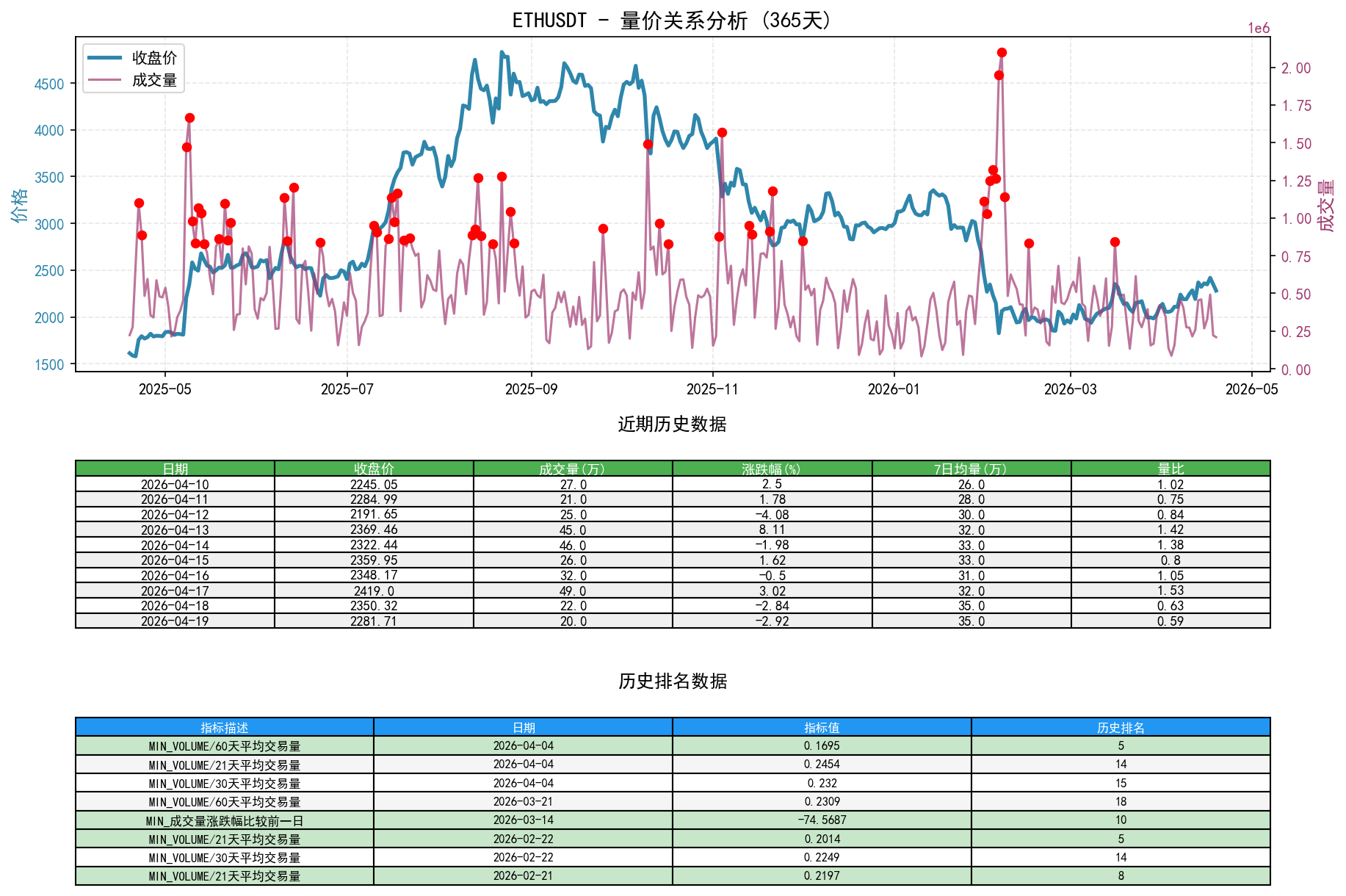ETHUSDT量价关系折线图与历史排名分析