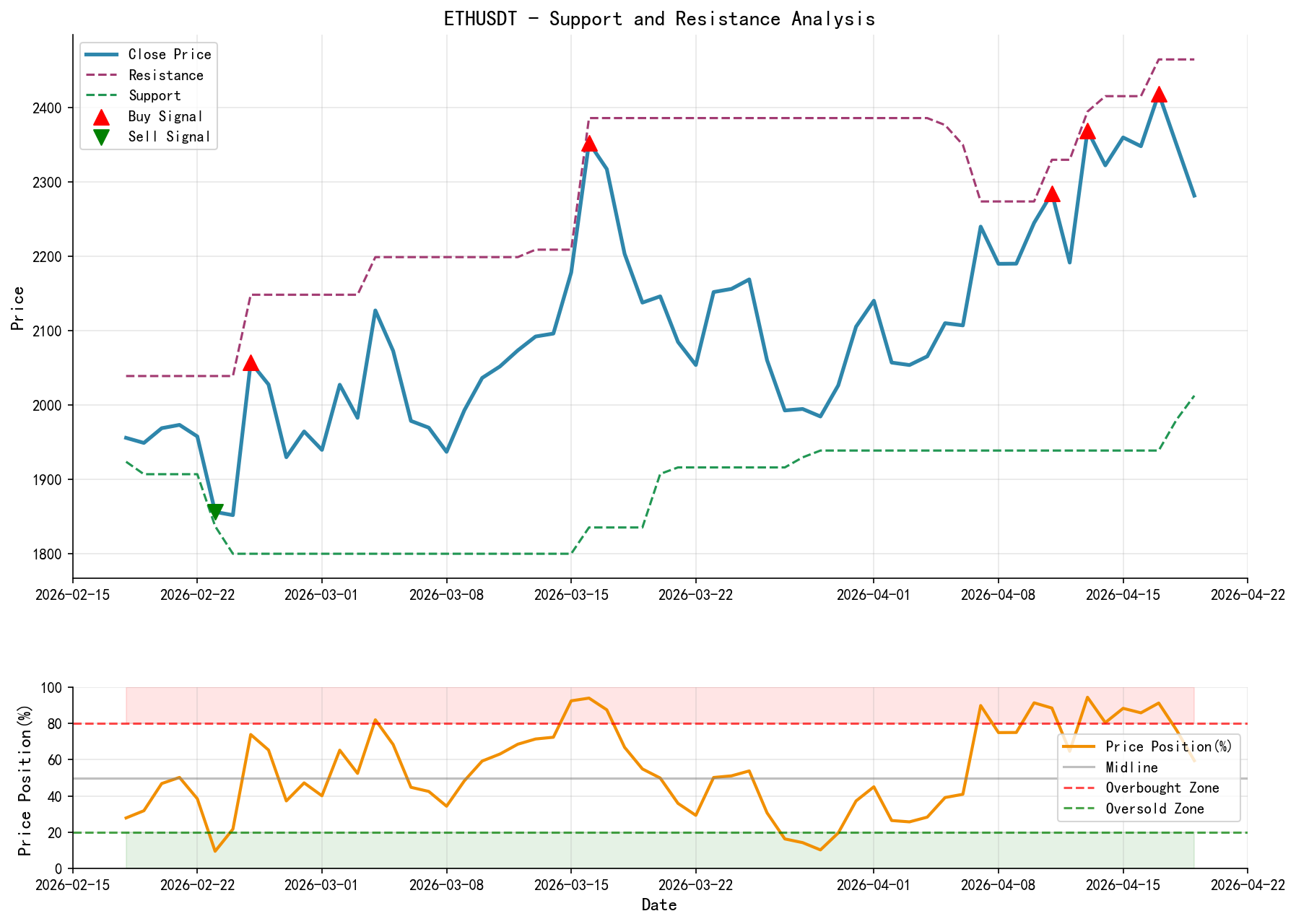ETHUSDT Support and Resistance Level Analysis Chart and Trading Signals