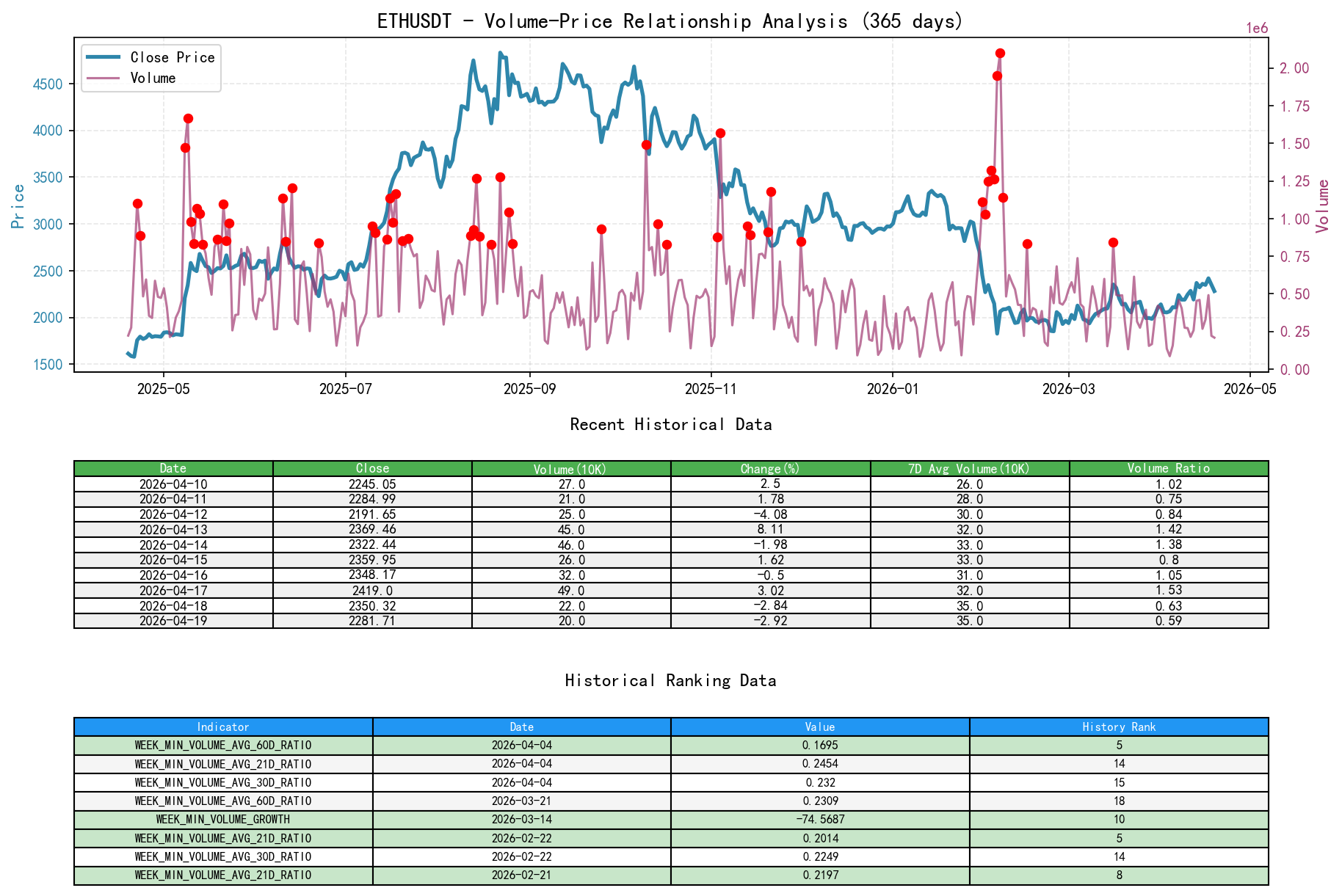 ETHUSDT Volume-Price Relationship Line Chart and Historical Ranking Analysis