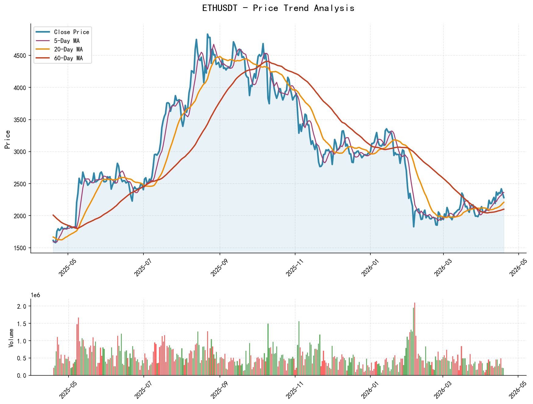 ETHUSDT Price Trend Analysis Chart, including closing price and multiple moving averages