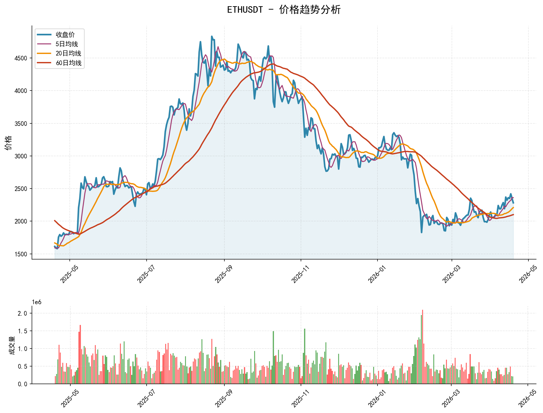 ETHUSDT价格趋势分析图，包含收盘价和多条移动平均线
