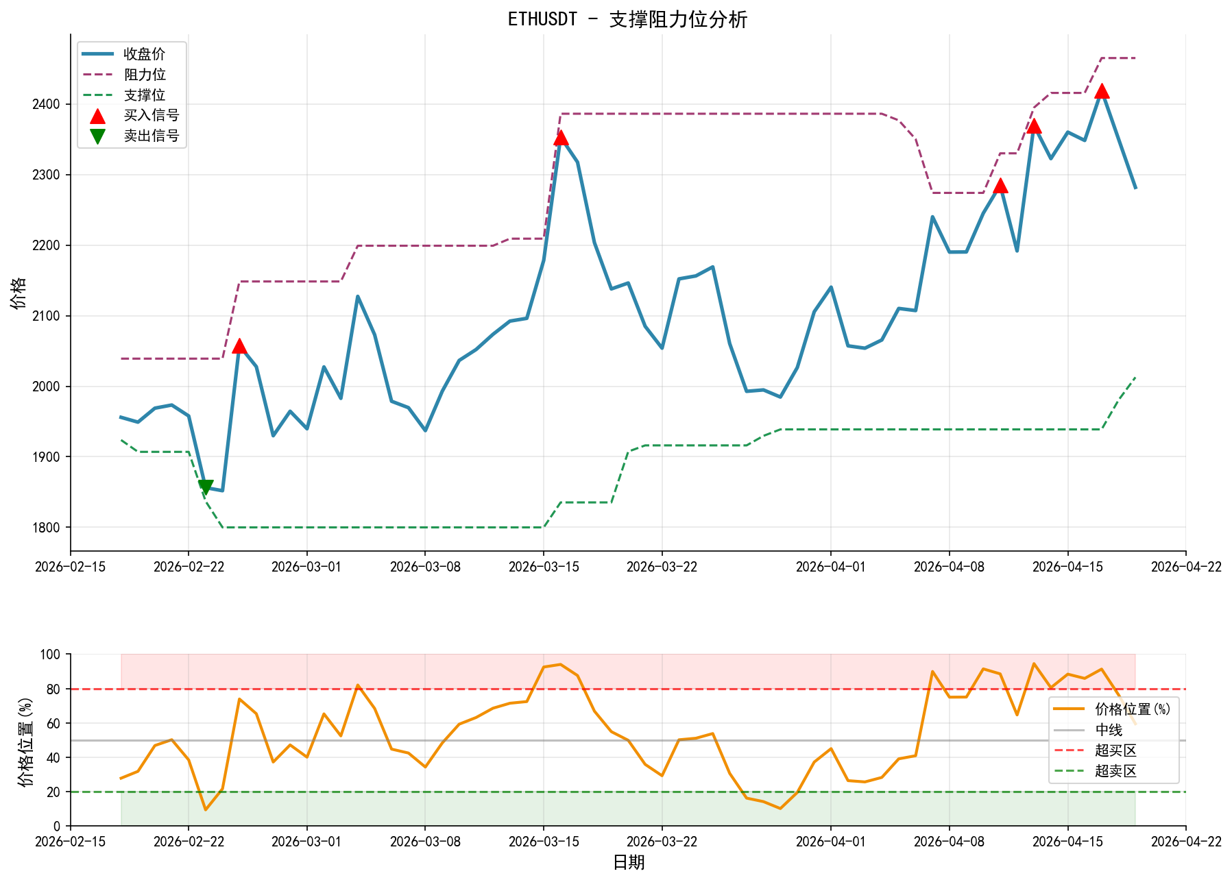 ETHUSDT支撑阻力位分析图与交易信号