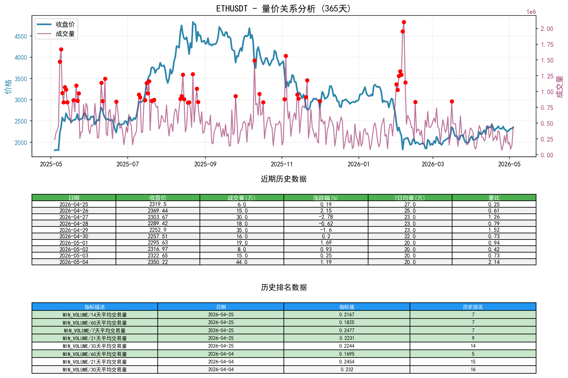 ETHUSDT量价关系折线图与历史排名分析