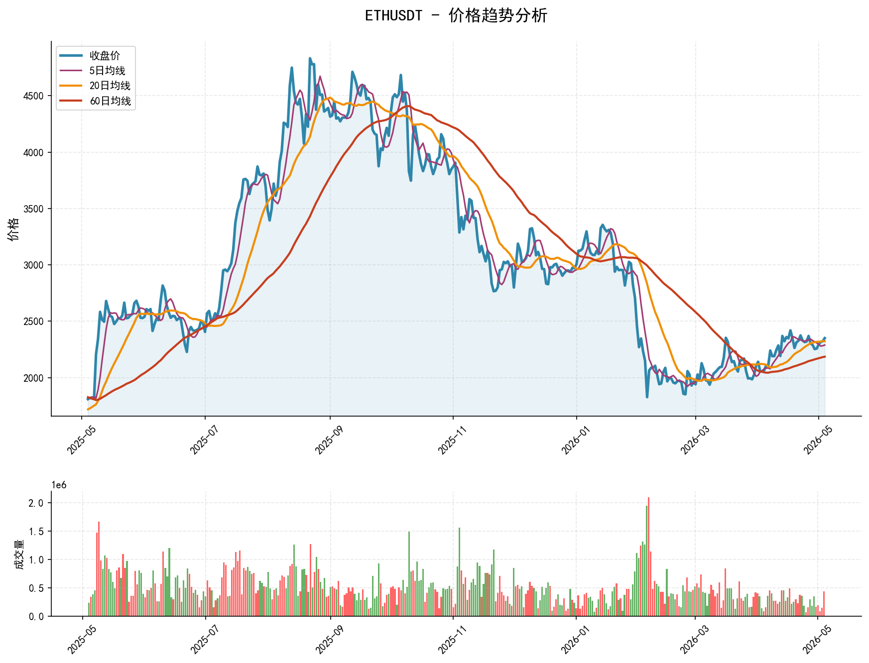 ETHUSDT价格趋势分析图，包含收盘价和多条移动平均线