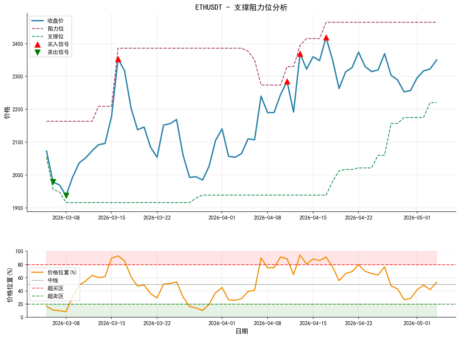ETHUSDT支撑阻力位分析图与交易信号
