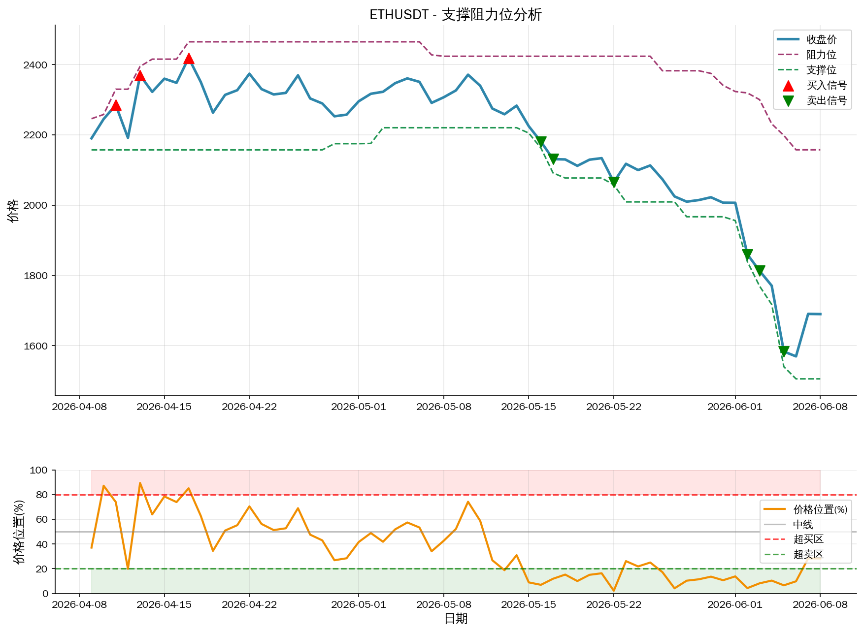 null ETHUSDT支撑阻力位分析图与交易信号