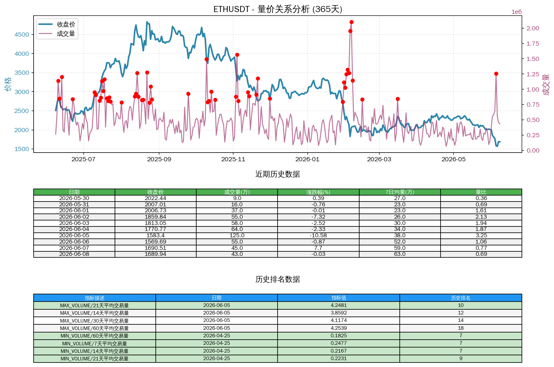 null ETHUSDT量价关系折线图与历史排名分析