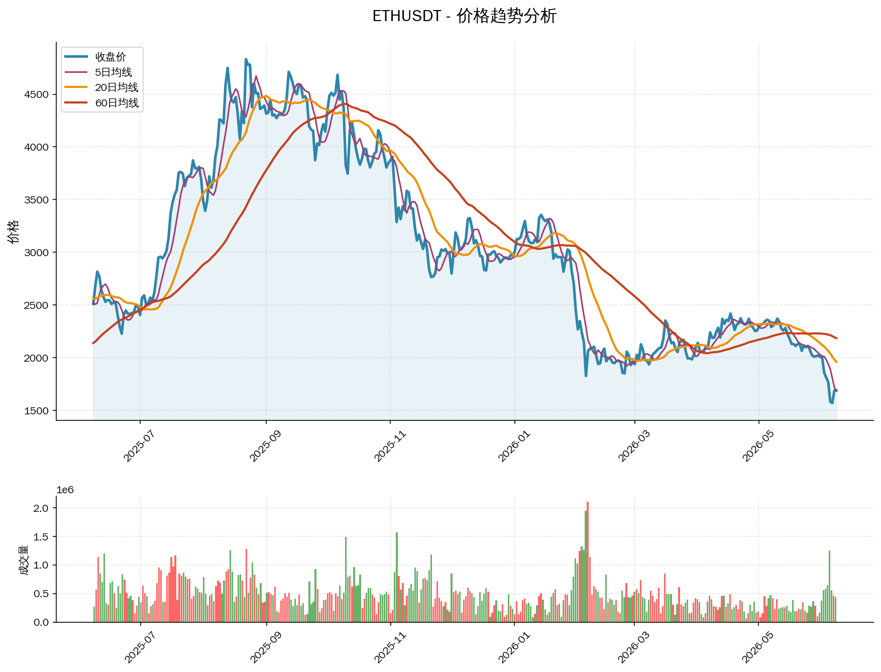 null ETHUSDT价格趋势分析图,包含收盘价和多条移动平均线