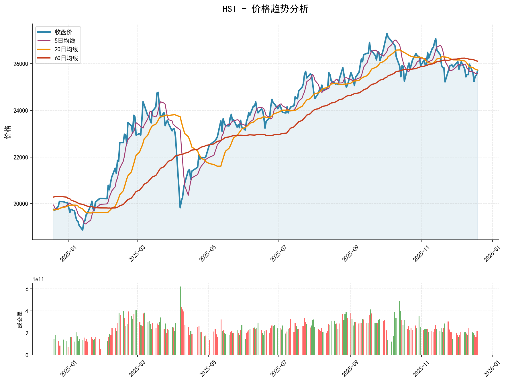 20251219 HSI Market Data Review Report (Based on Wyckoff Volume-Price Perspective)