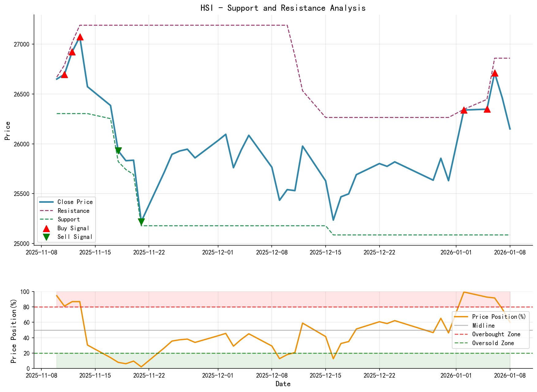 HSI Support and Resistance Level Analysis Chart and Trading Signals