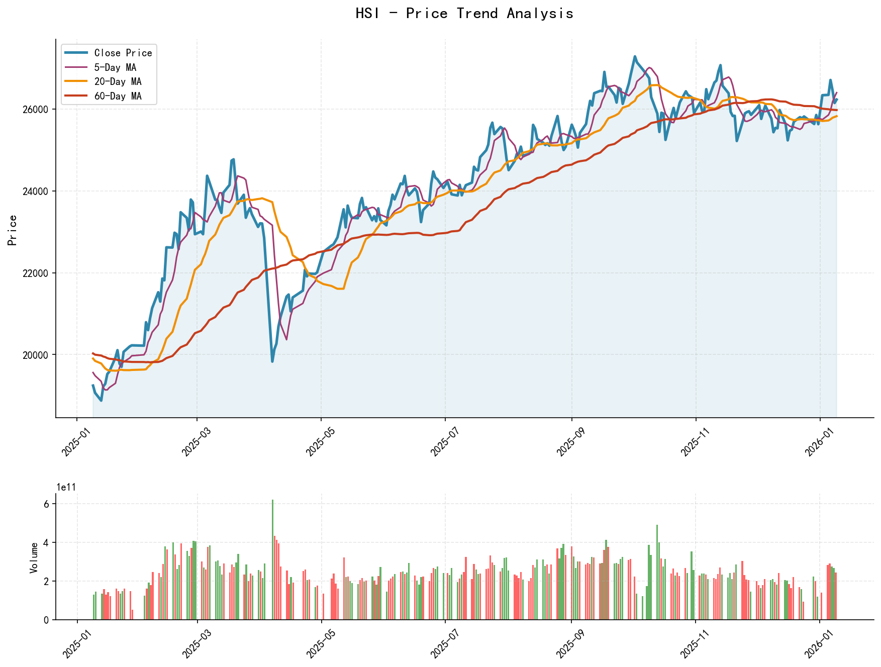 HSI price trend analysis chart including closing price and multiple moving averages