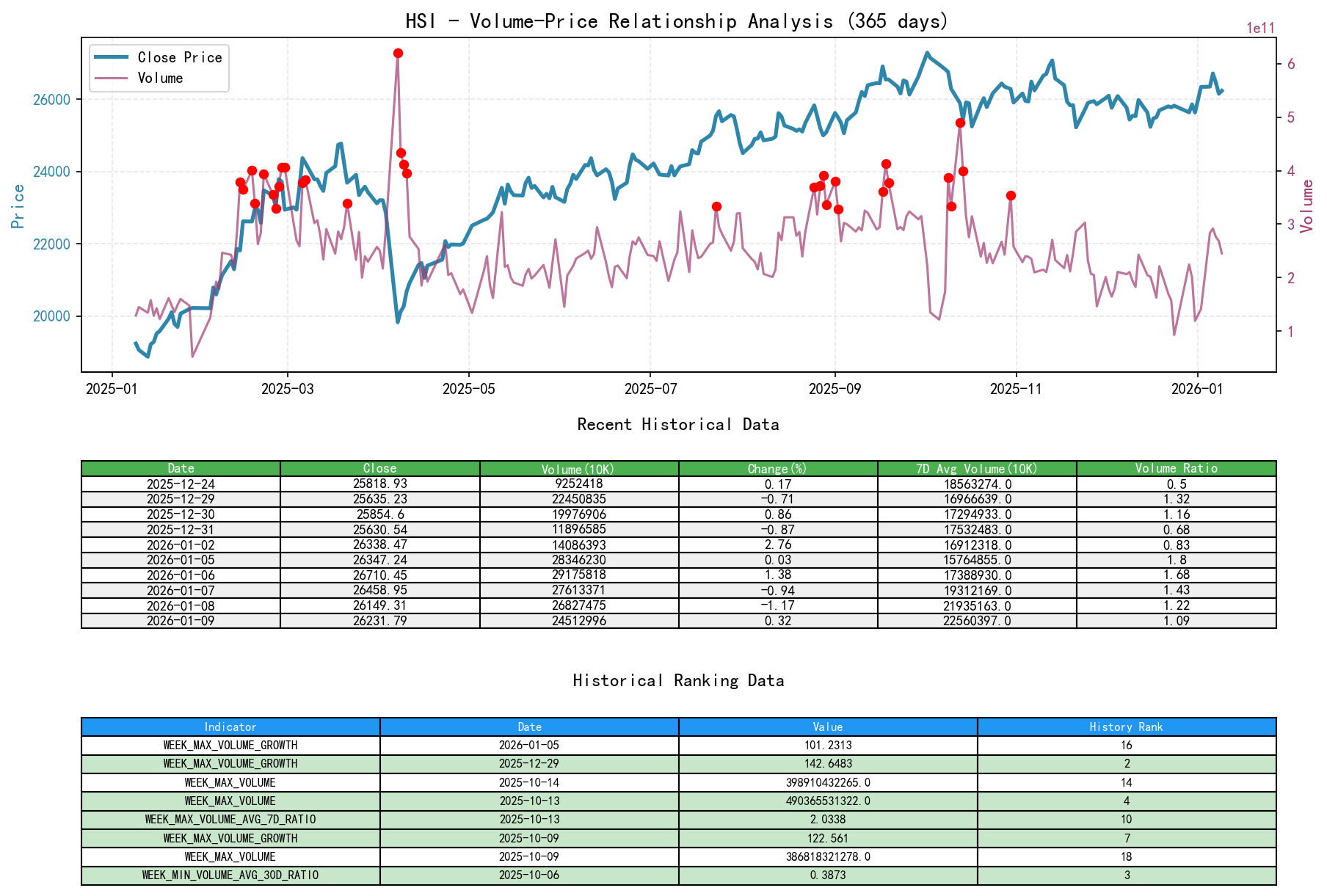 HSI volume-price relationship line chart and historical ranking analysis