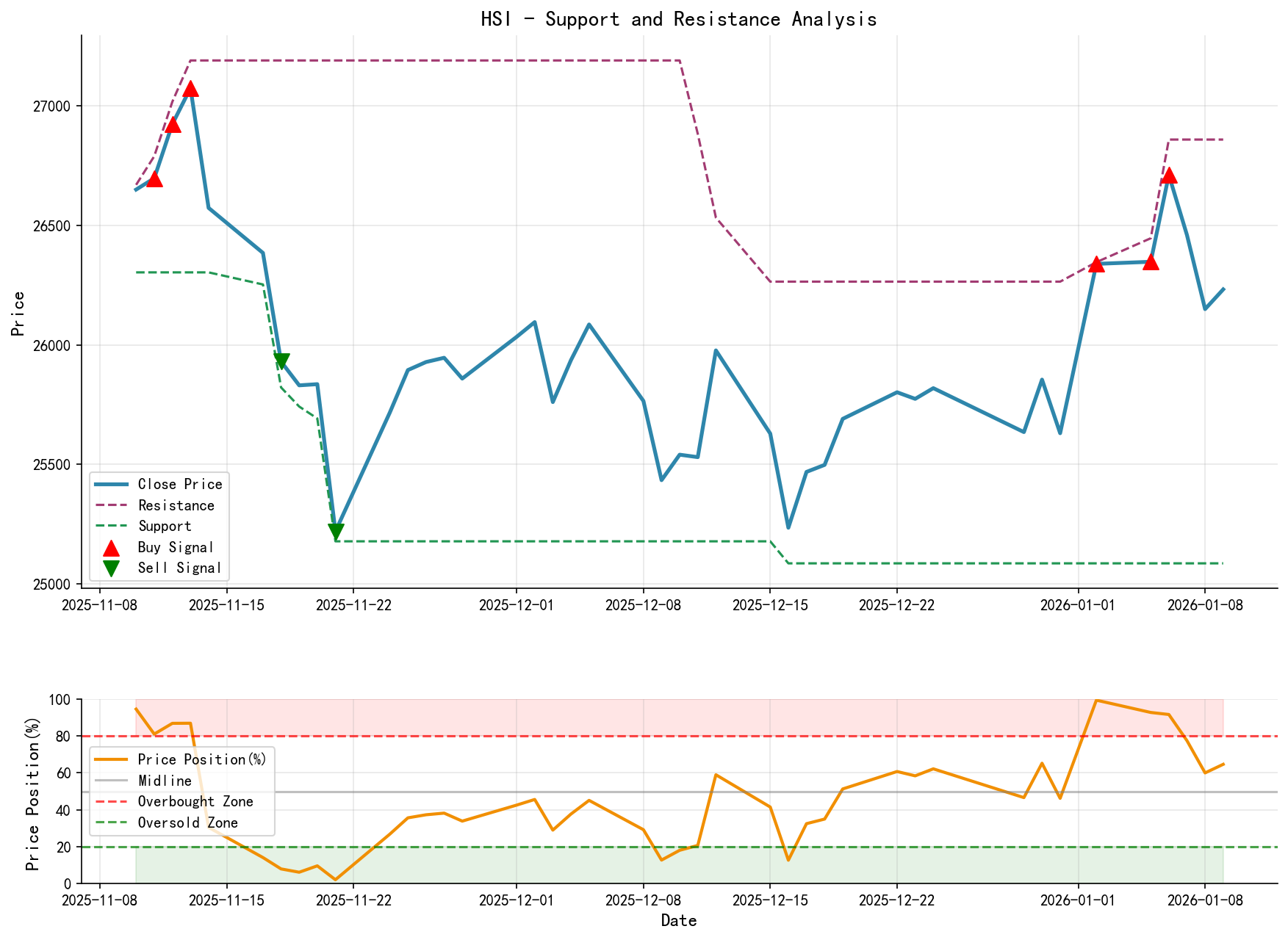 HSI support and resistance level analysis chart with trading signals