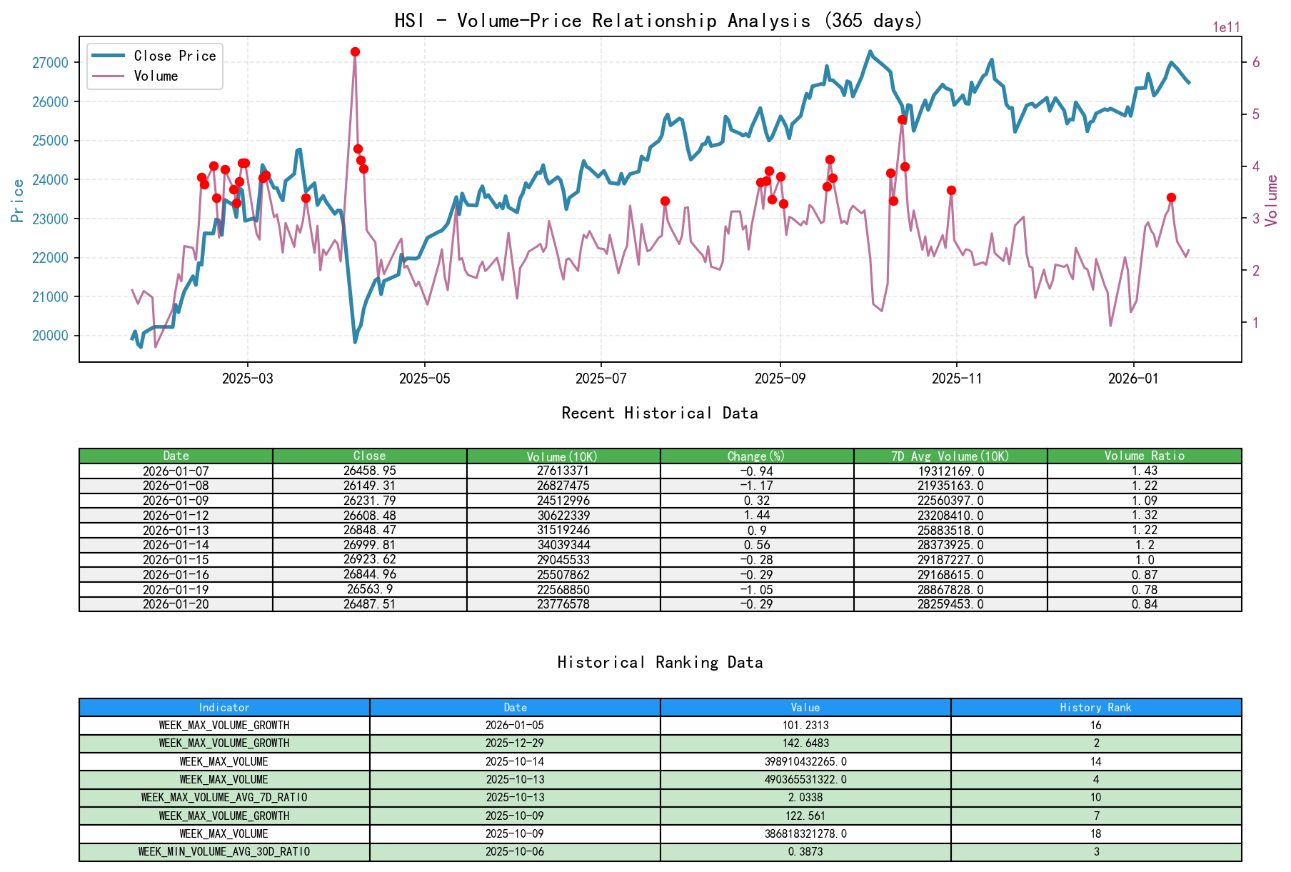 HSI Volume-Price Relationship Line Chart and Historical Ranking Analysis