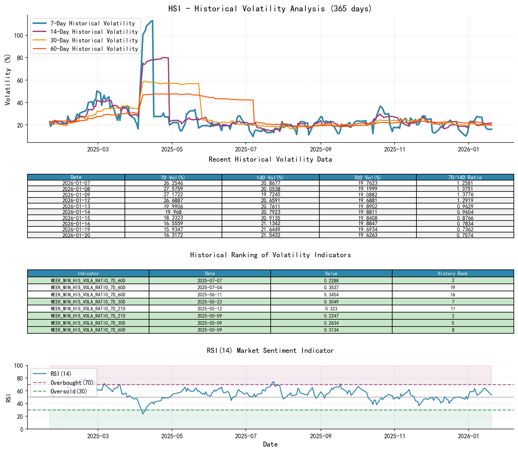 HSI Historical Volatility Analysis Chart and Historical Ranking Data