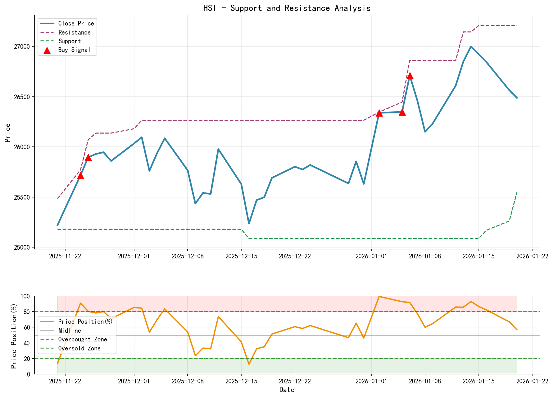 HSI Support and Resistance Level Analysis Chart with Trading Signals