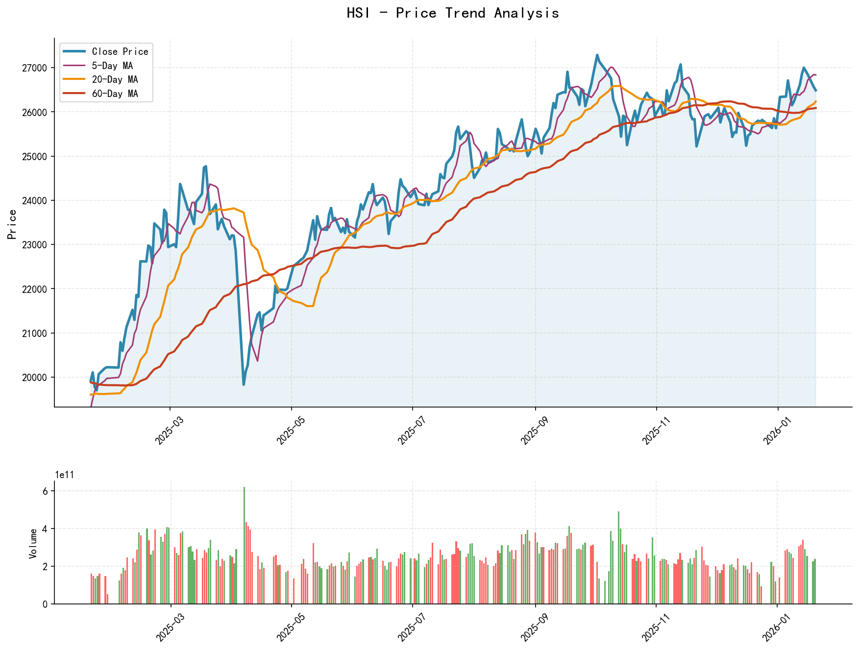 HSI Price Trend Analysis Chart, including closing price and multiple moving averages