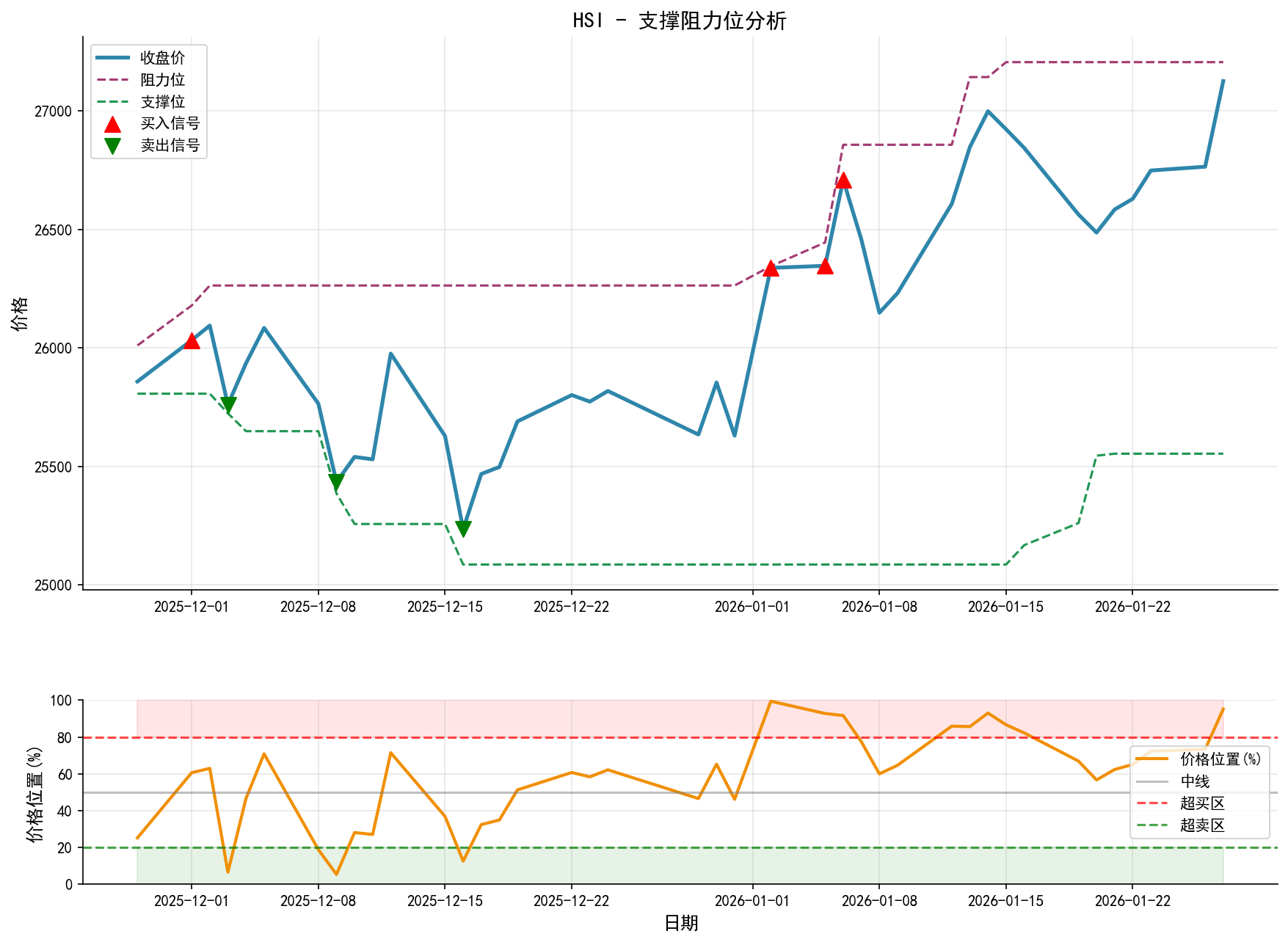 null HSI支撑阻力位分析图与交易信号