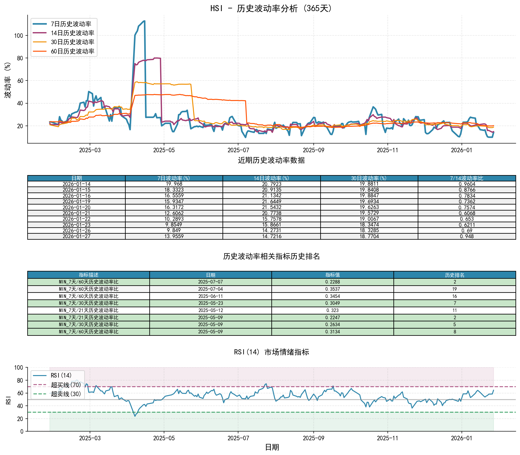 null HSI历史波动率分析图与历史排名数据