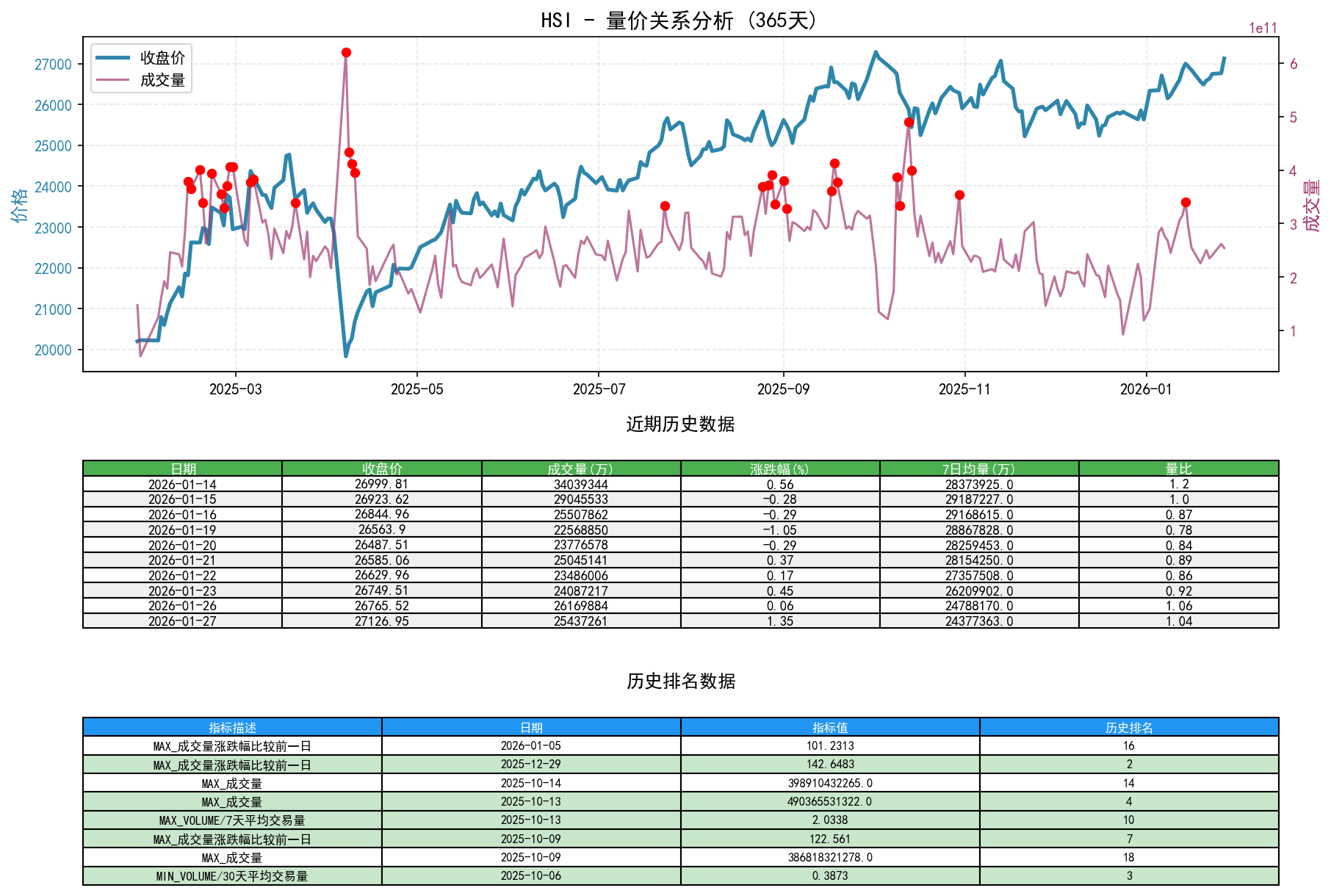 null HSI量价关系折线图与历史排名分析