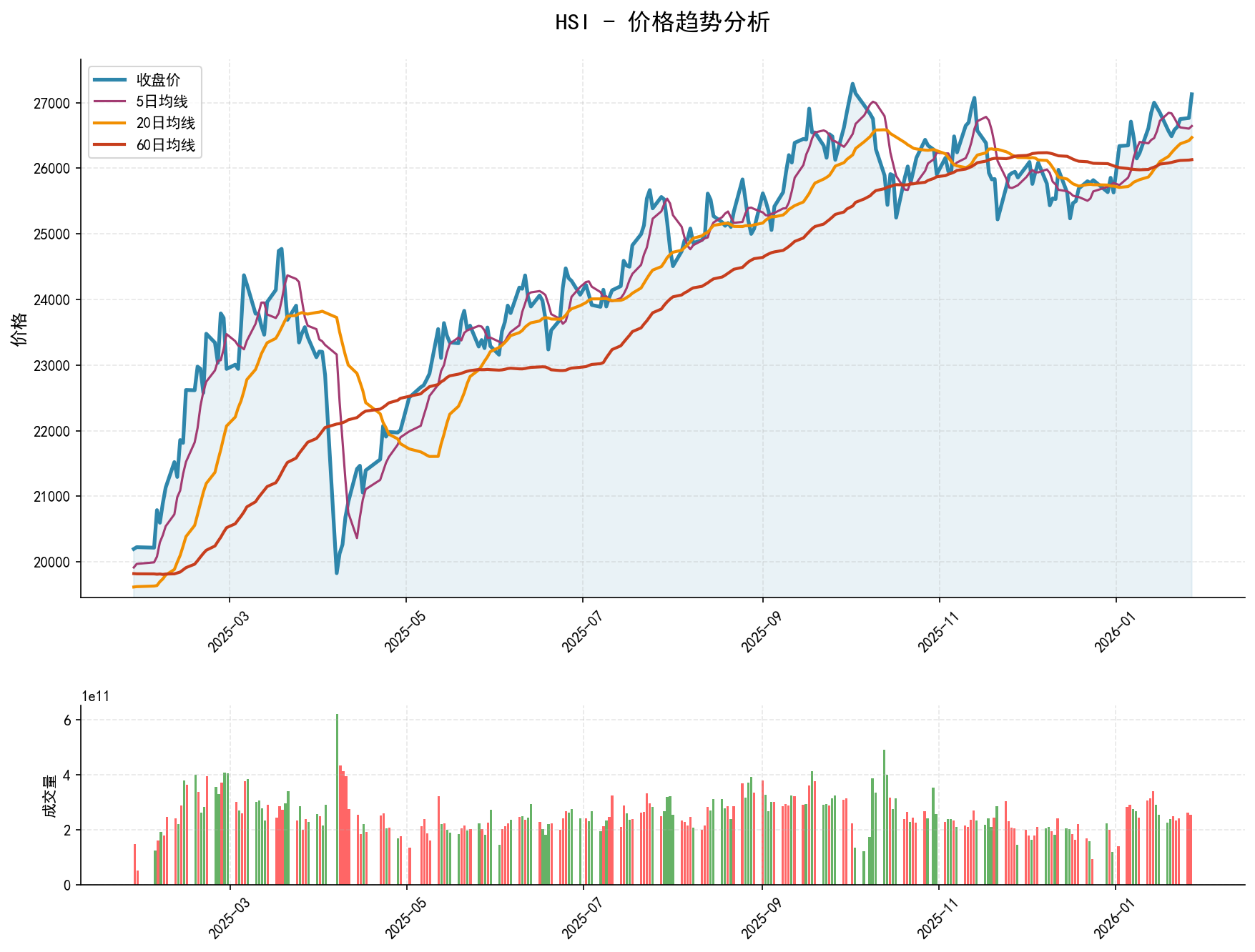 null HSI价格趋势分析图,包含收盘价和多条移动平均线