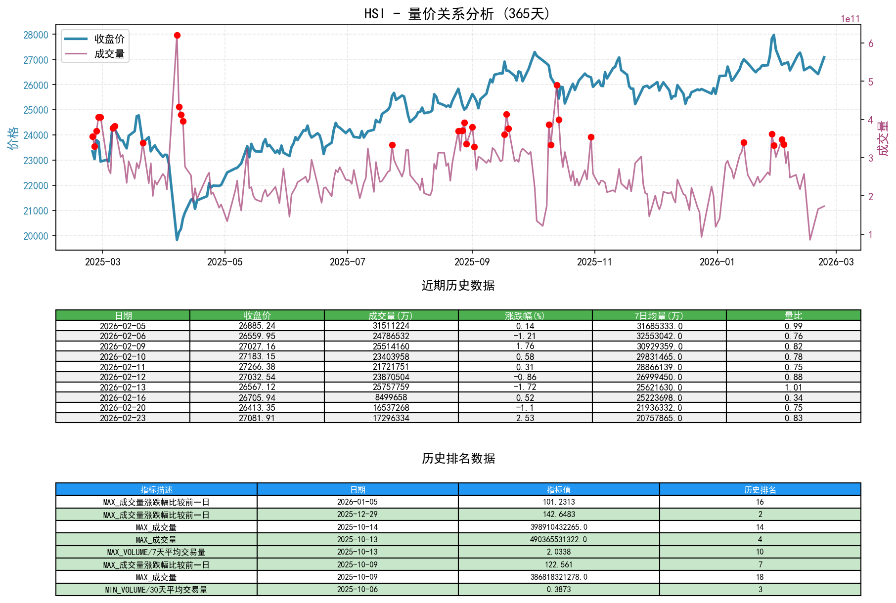 HSI量价关系折线图与历史排名分析