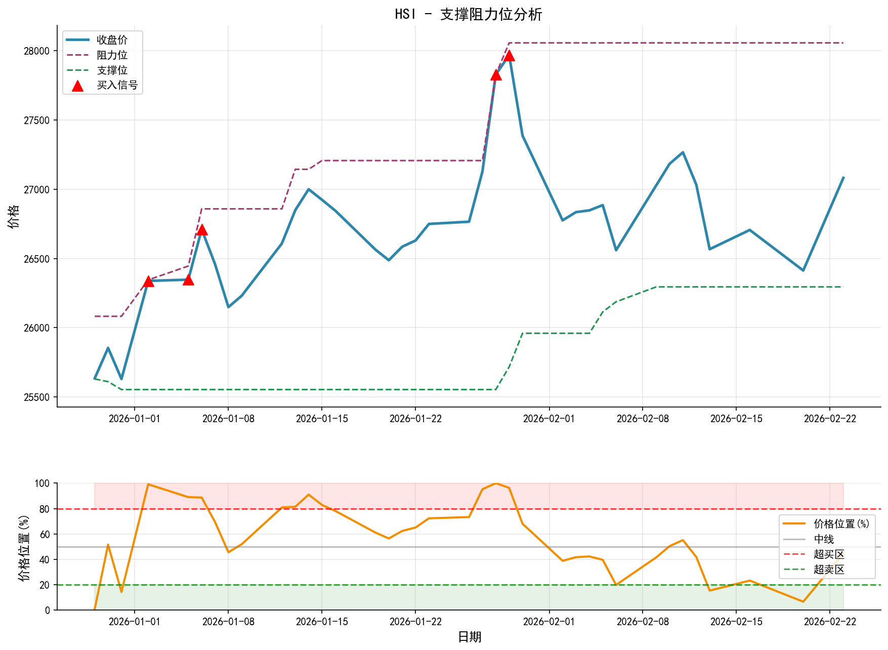 HSI支撑阻力位分析图与交易信号