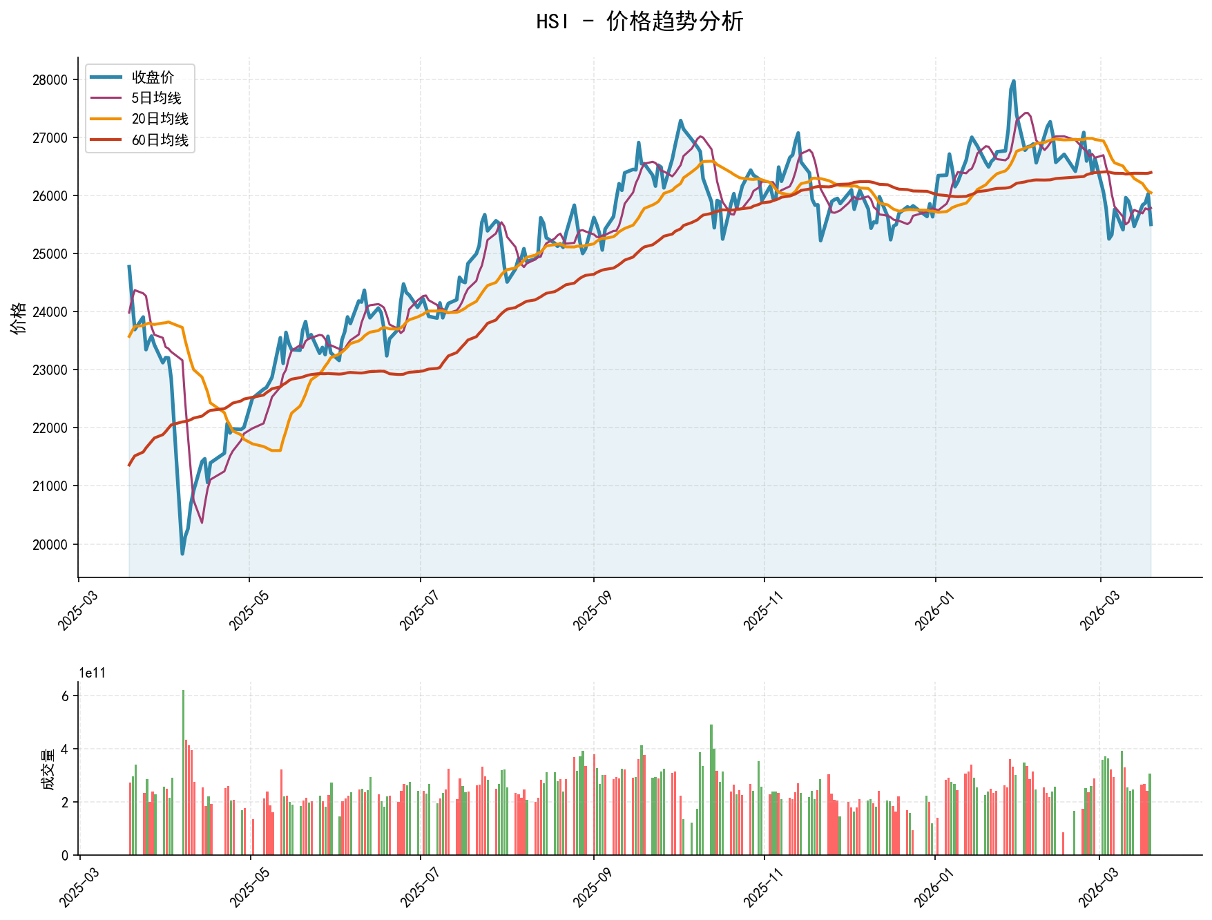 null HSI价格趋势分析图,包含收盘价和多条移动平均线