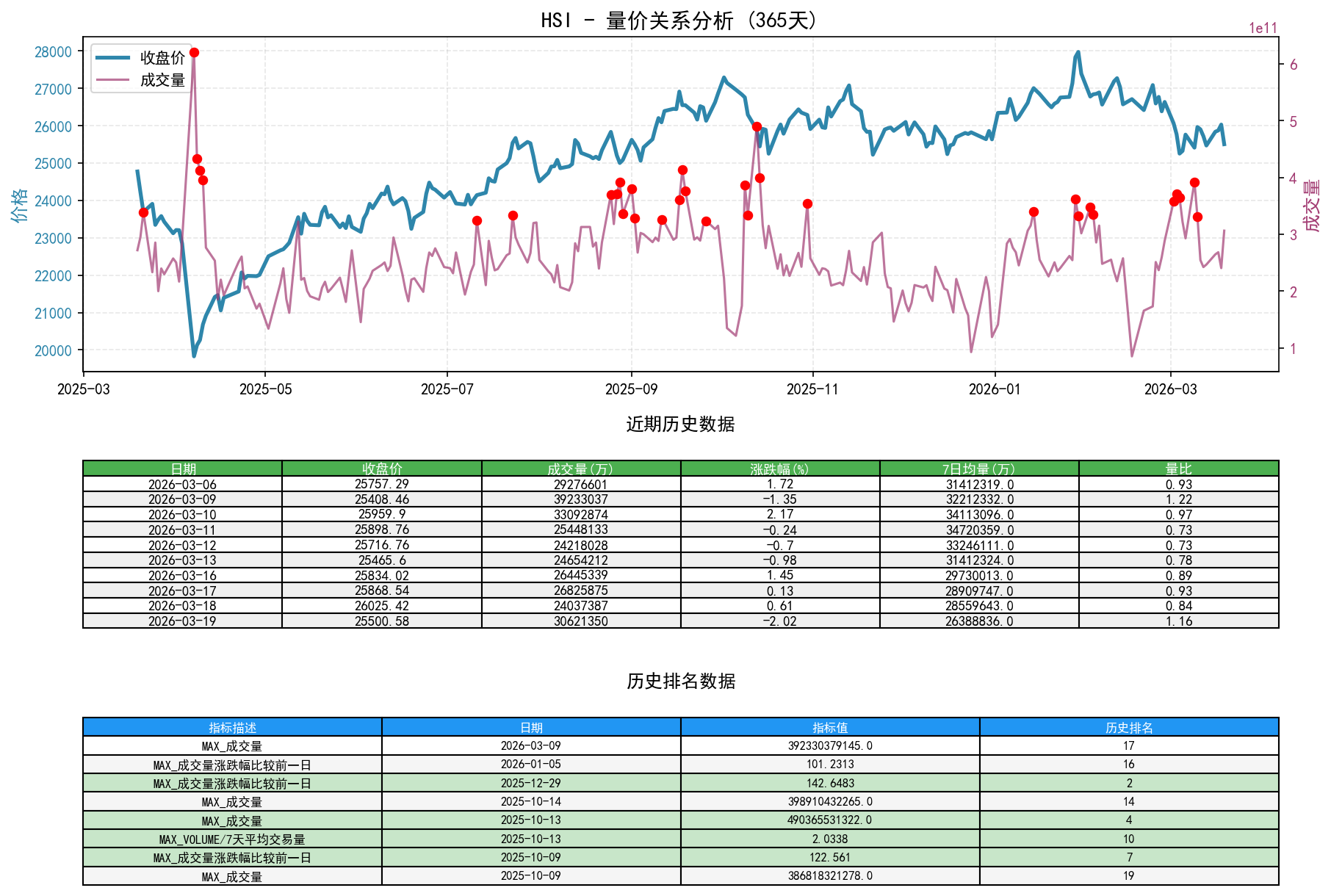 null HSI量价关系折线图与历史排名分析