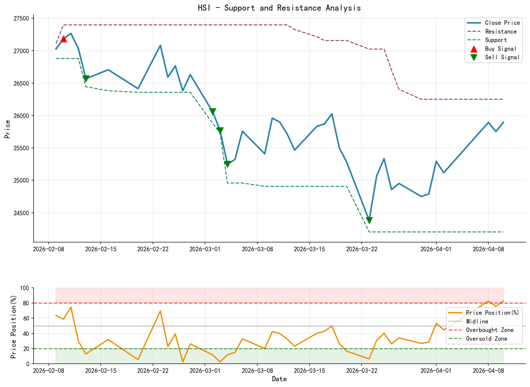 HSI Support and Resistance Level Analysis Chart and Trading Signals