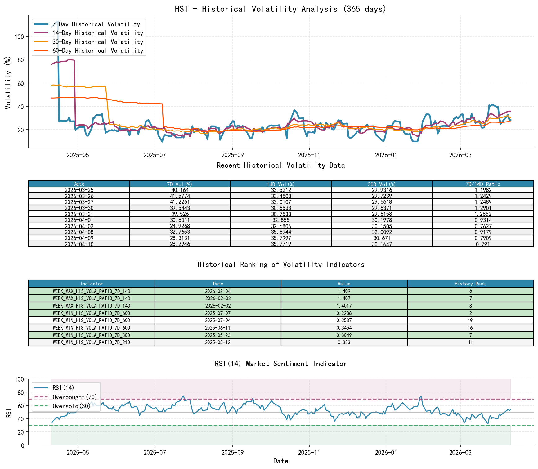 HSI Historical Volatility Analysis Chart and Historical Ranking Data