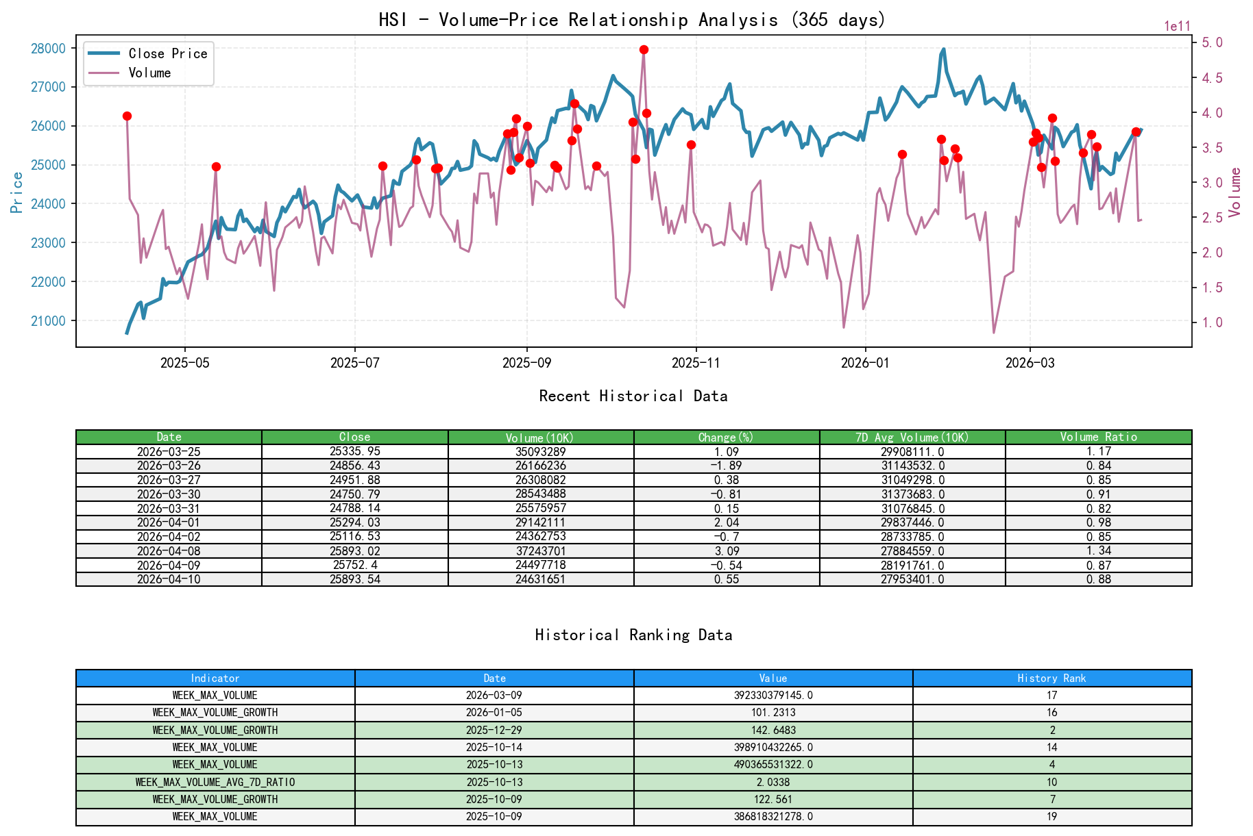 HSI Volume-Price Relationship Line Chart and Historical Ranking Analysis