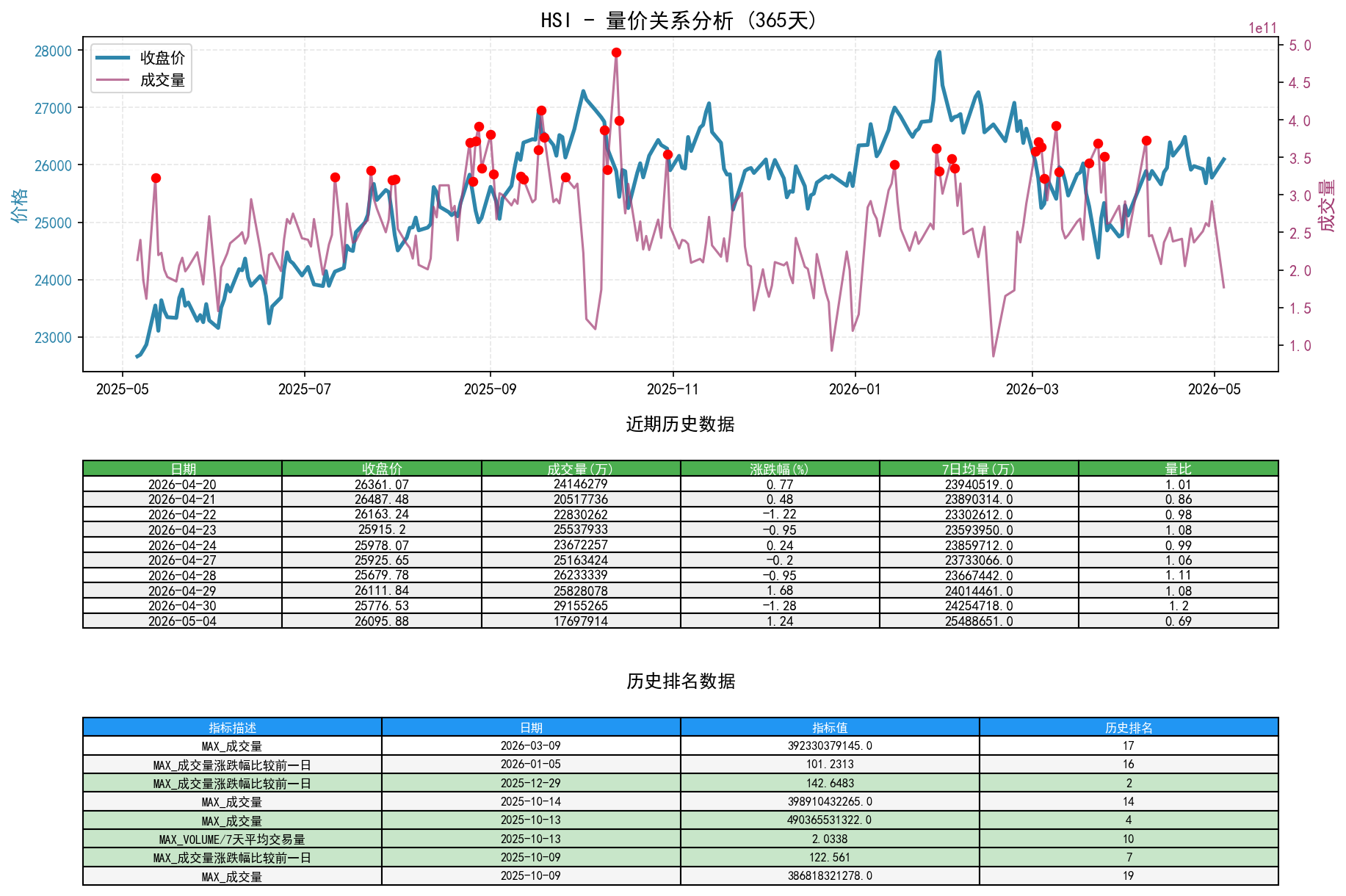 HSI量价关系折线图与历史排名分析