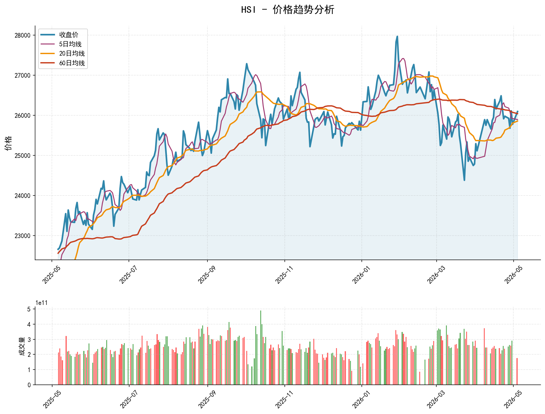HSI价格趋势分析图，包含收盘价和多条移动平均线