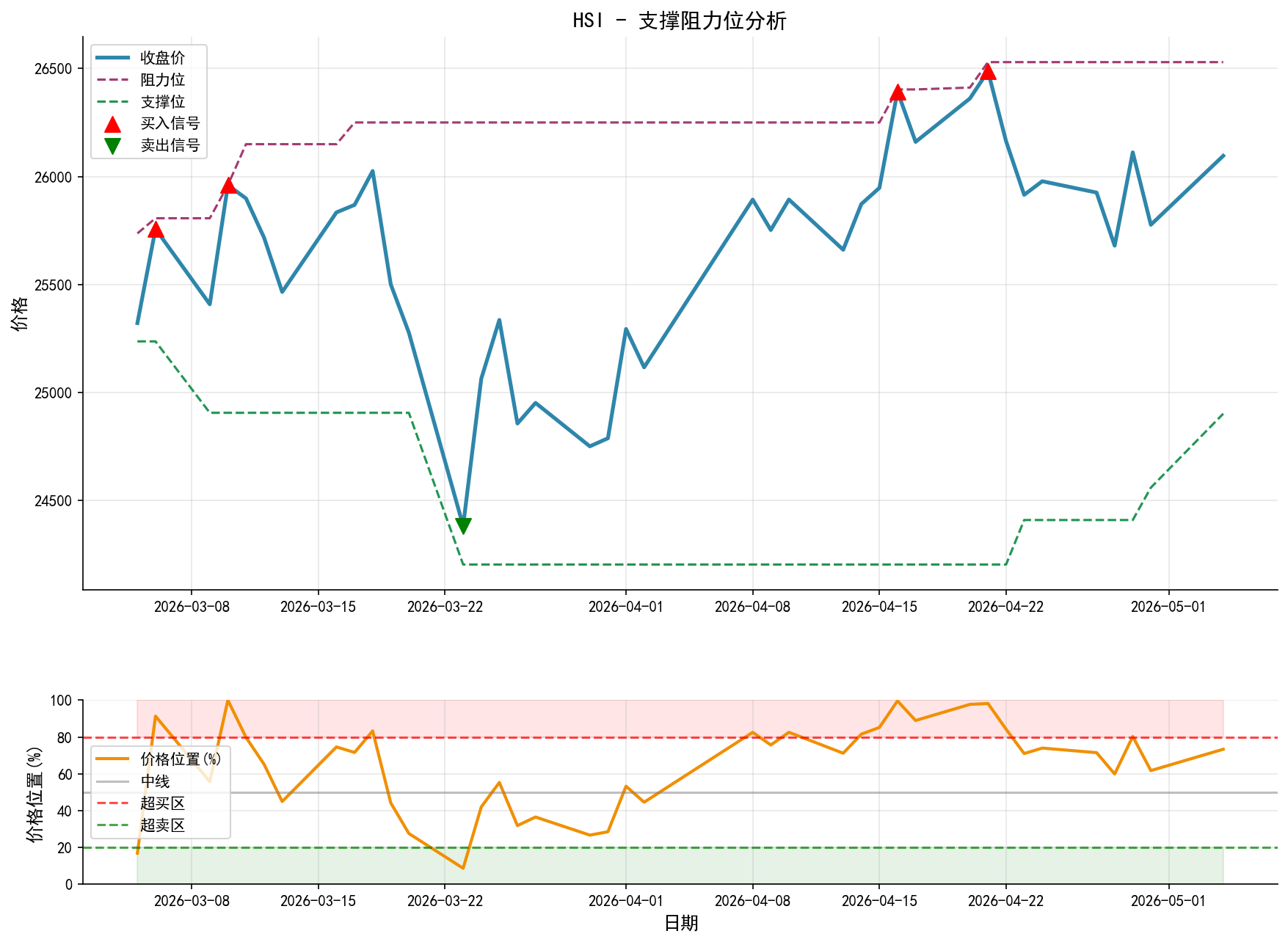 HSI支撑阻力位分析图与交易信号