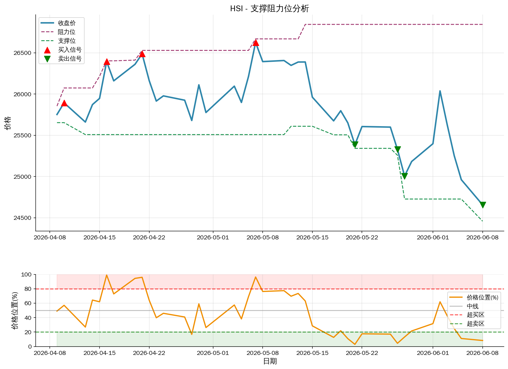 null HSI支撑阻力位分析图与交易信号