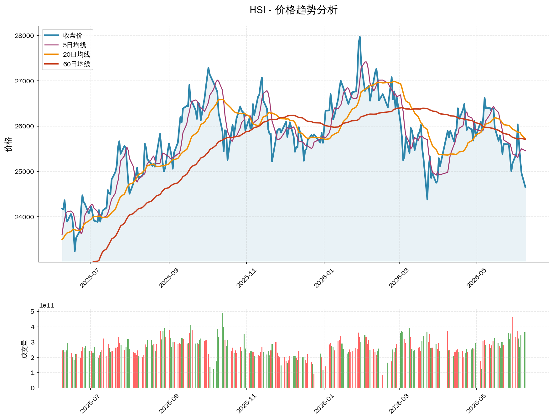 null HSI价格趋势分析图,包含收盘价和多条移动平均线