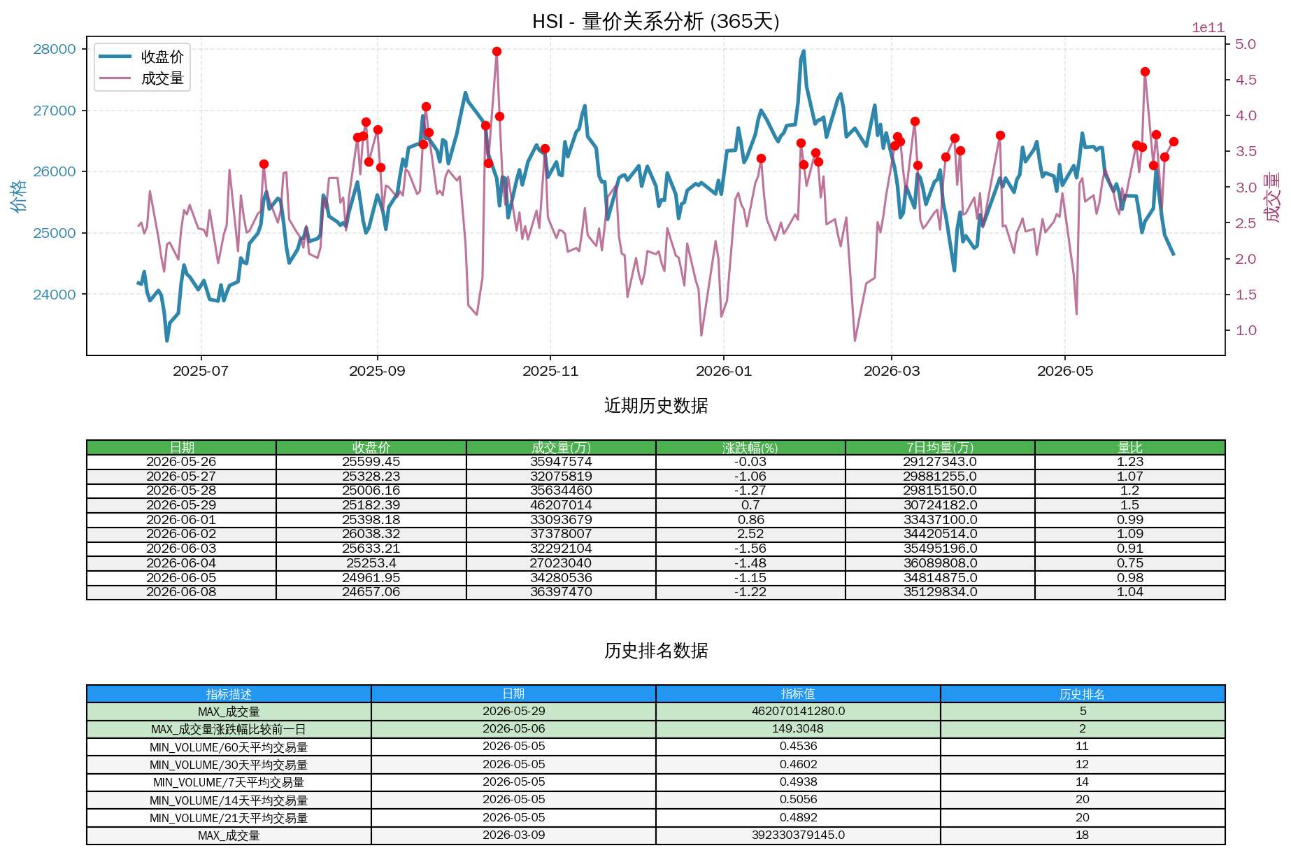 null HSI量价关系折线图与历史排名分析
